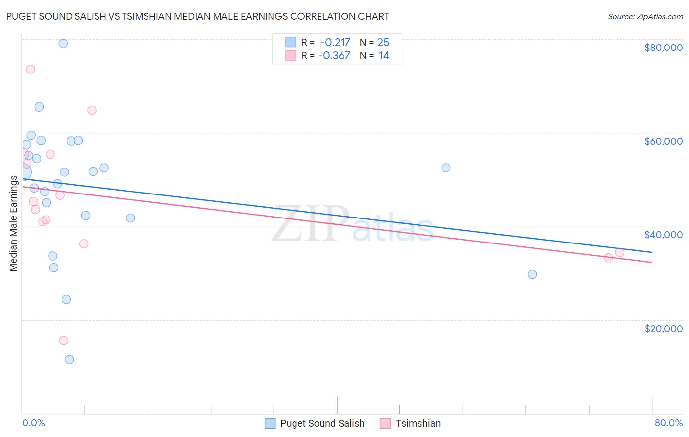 Puget Sound Salish vs Tsimshian Median Male Earnings