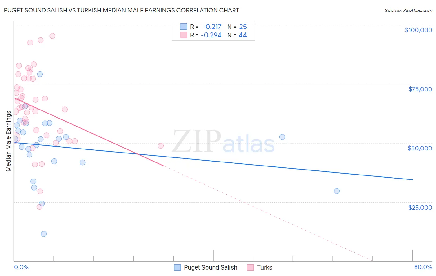 Puget Sound Salish vs Turkish Median Male Earnings