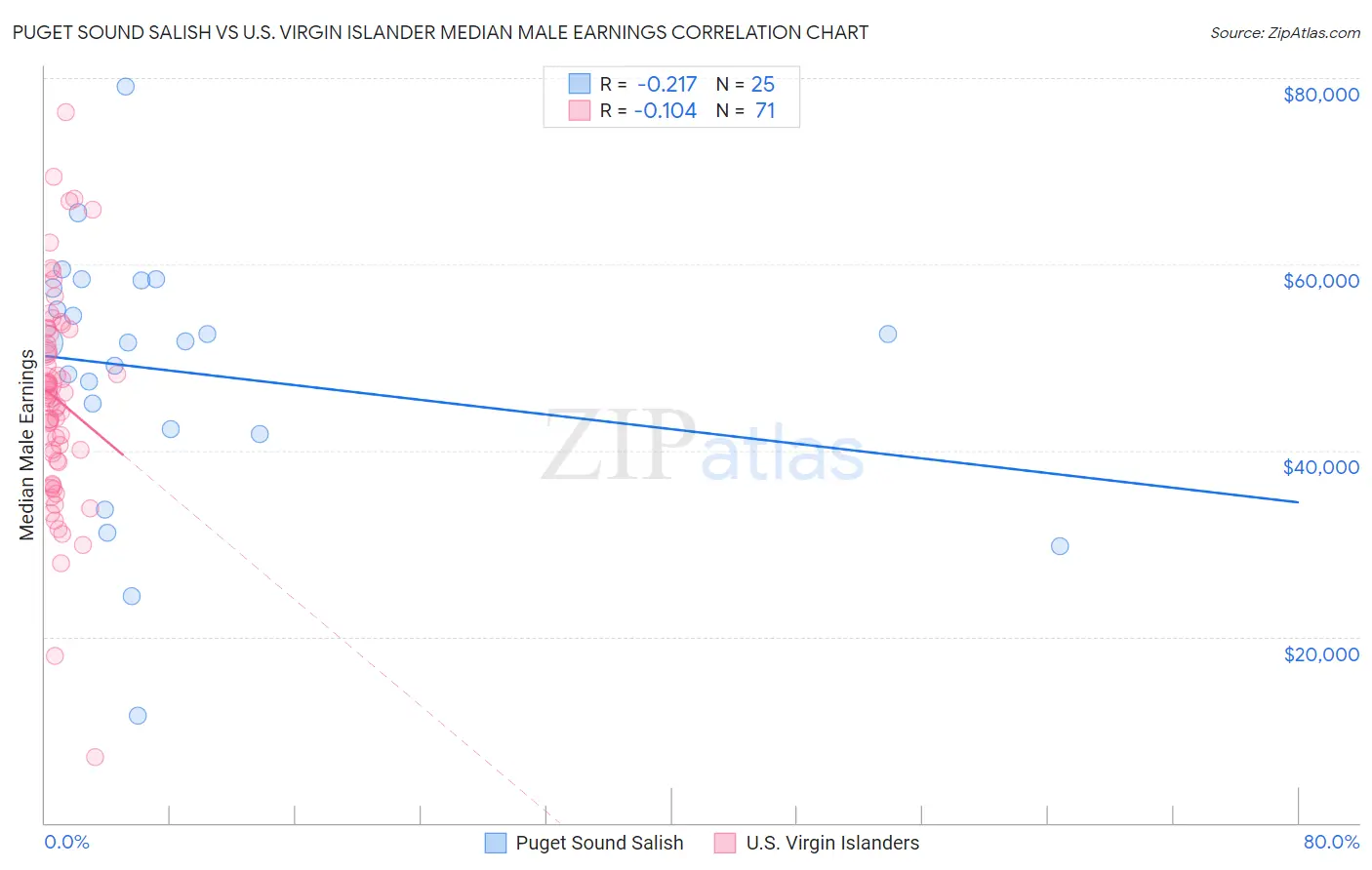 Puget Sound Salish vs U.S. Virgin Islander Median Male Earnings