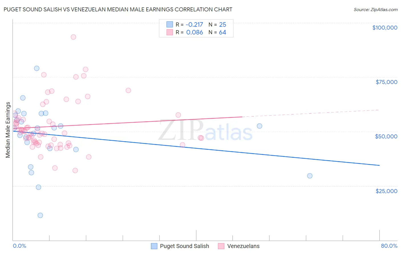 Puget Sound Salish vs Venezuelan Median Male Earnings