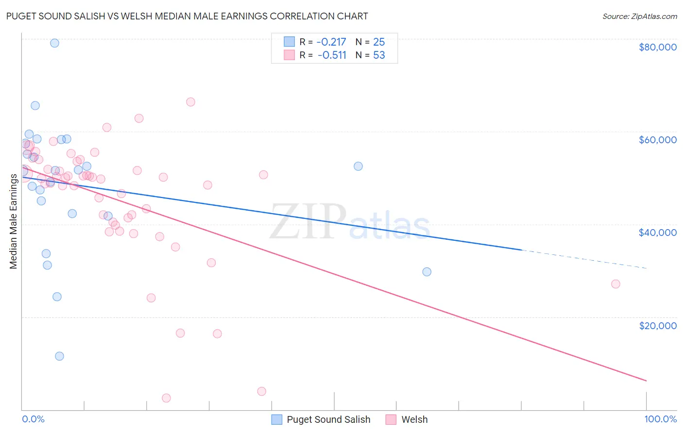 Puget Sound Salish vs Welsh Median Male Earnings