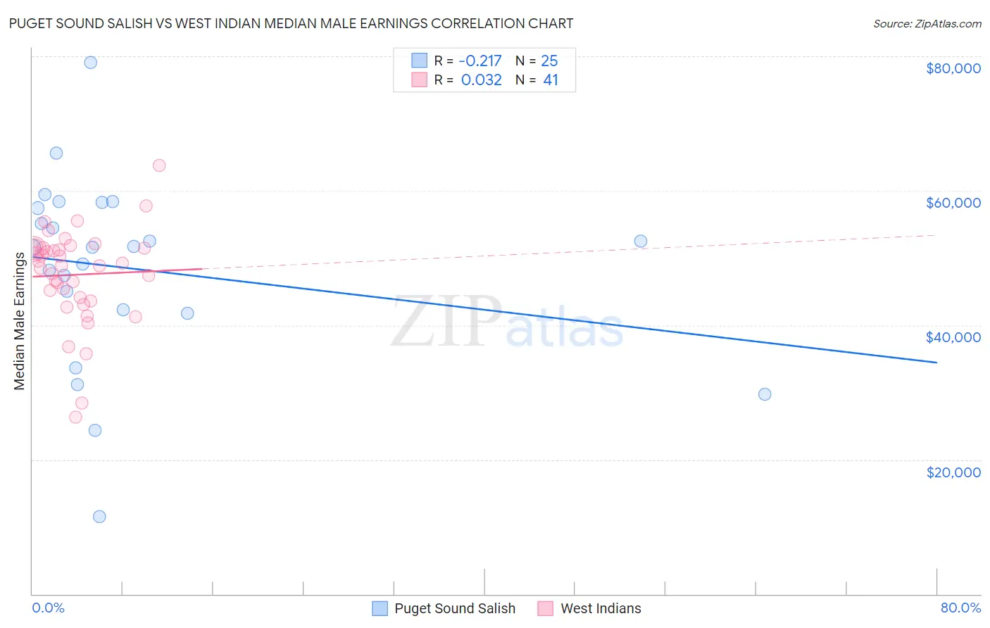 Puget Sound Salish vs West Indian Median Male Earnings