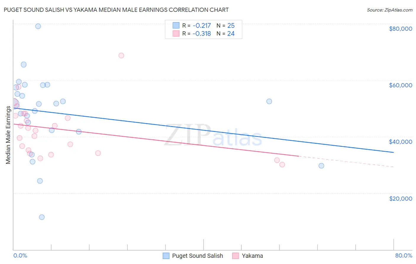 Puget Sound Salish vs Yakama Median Male Earnings