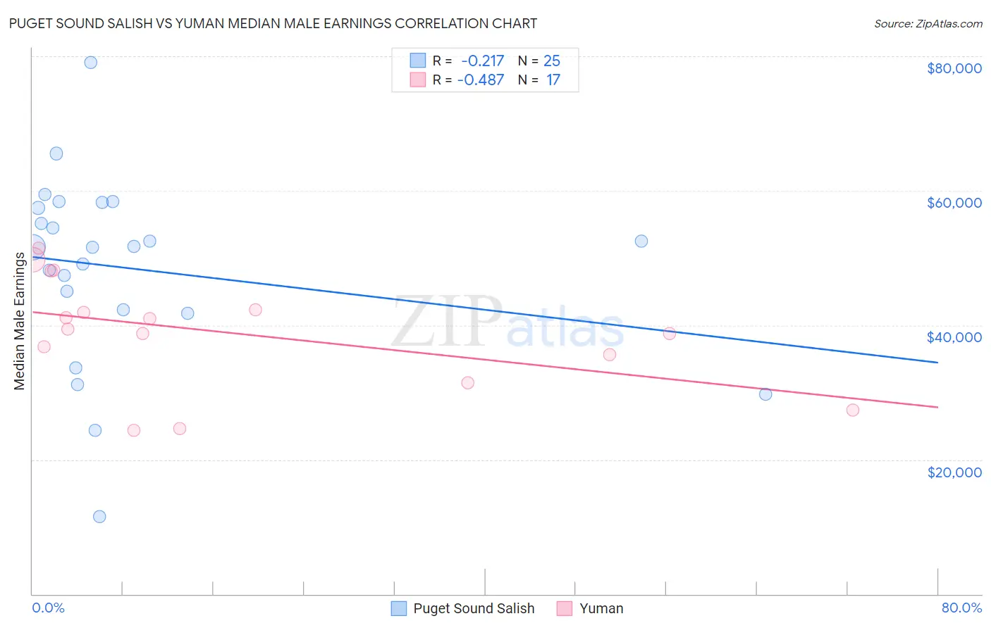 Puget Sound Salish vs Yuman Median Male Earnings