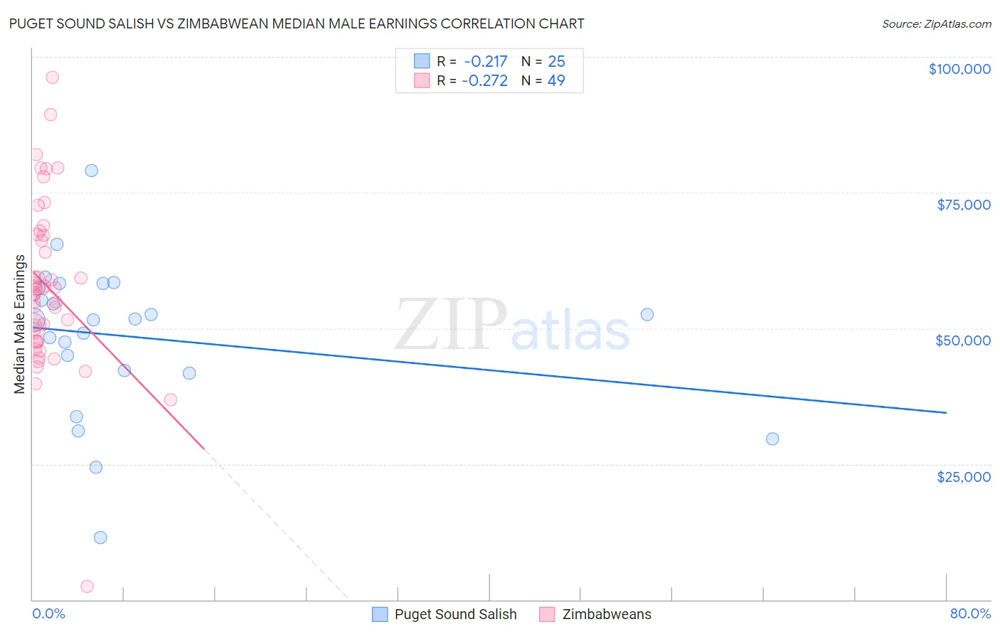 Puget Sound Salish vs Zimbabwean Median Male Earnings