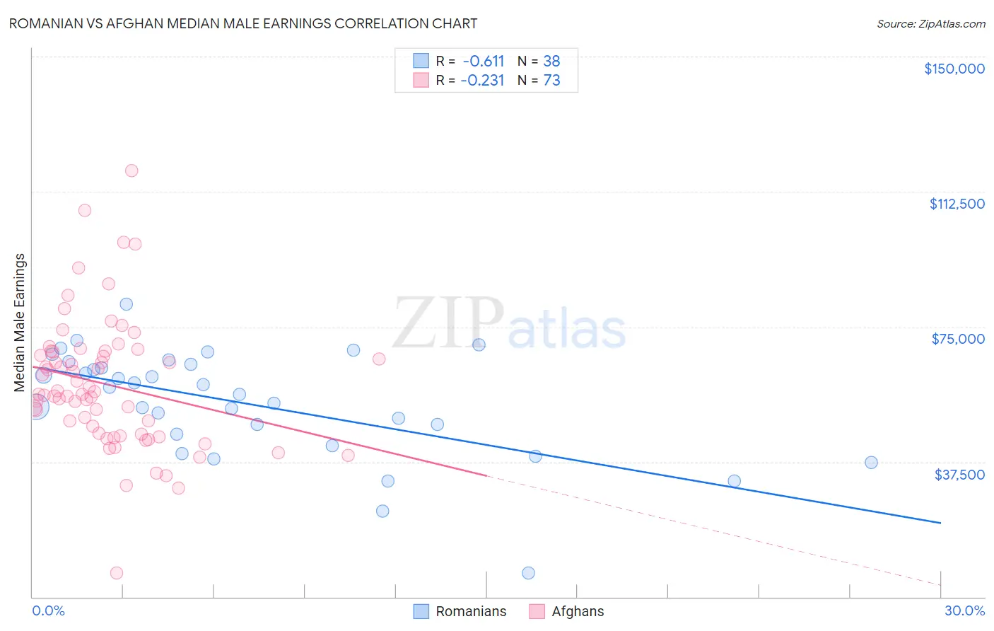 Romanian vs Afghan Median Male Earnings