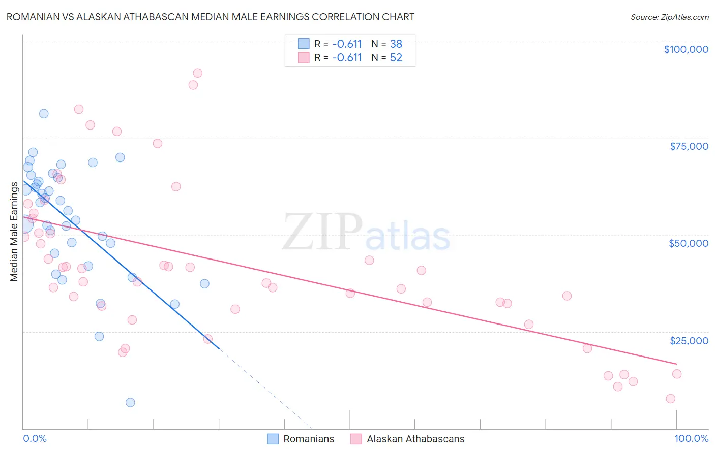 Romanian vs Alaskan Athabascan Median Male Earnings