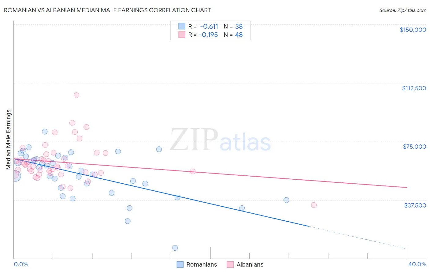 Romanian vs Albanian Median Male Earnings