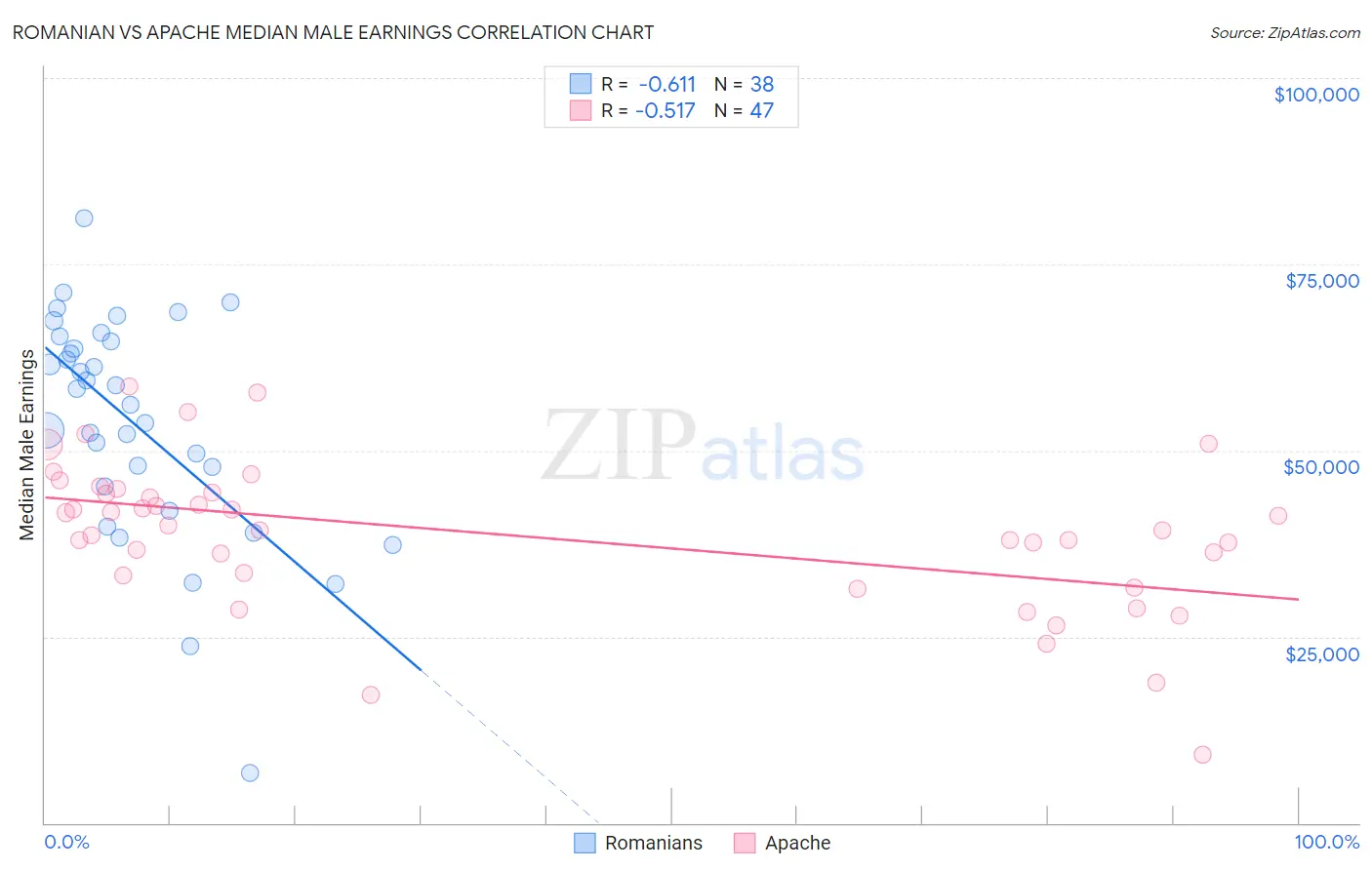 Romanian vs Apache Median Male Earnings