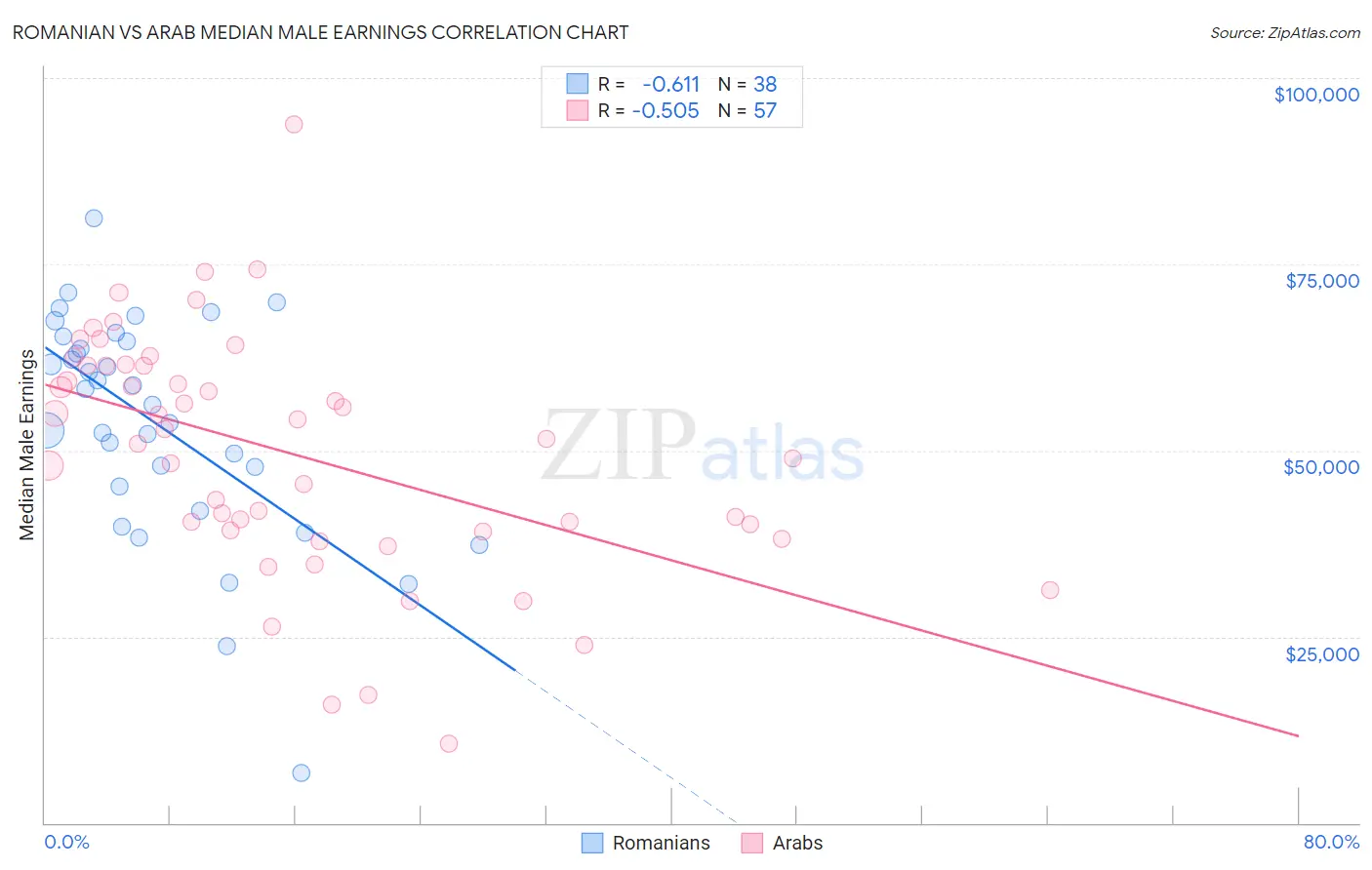 Romanian vs Arab Median Male Earnings