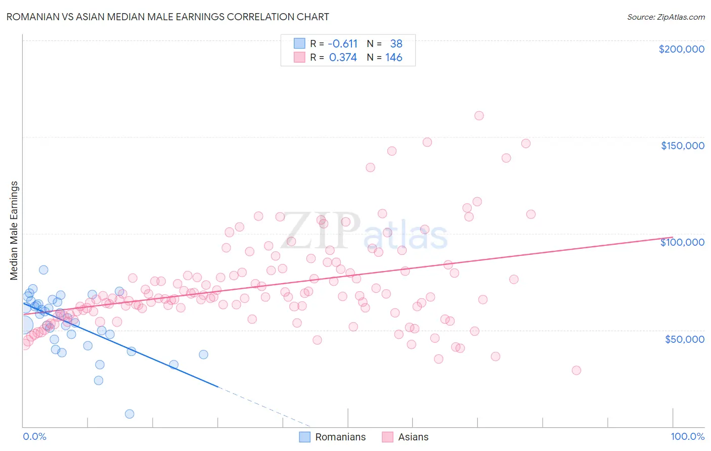 Romanian vs Asian Median Male Earnings