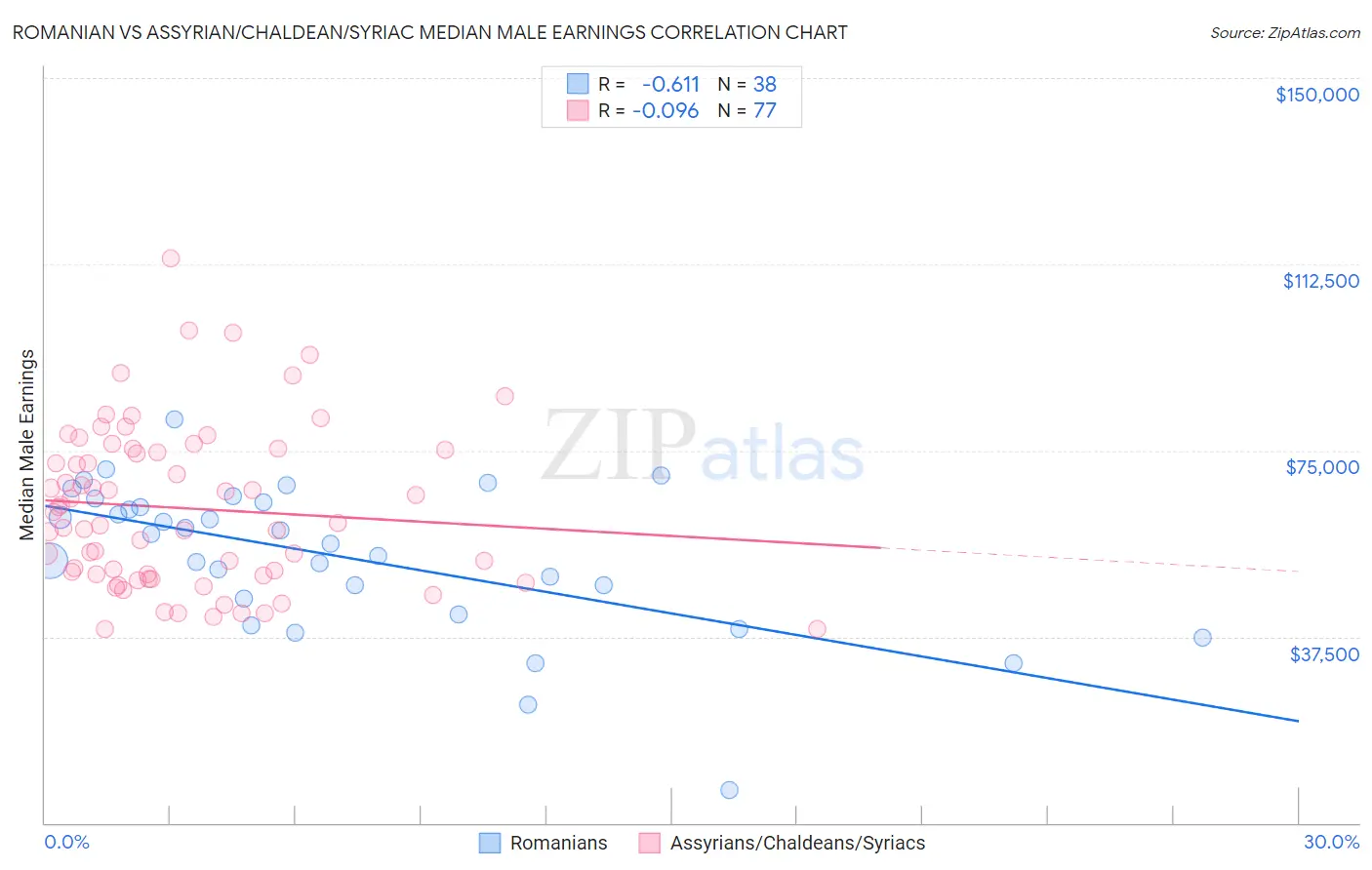Romanian vs Assyrian/Chaldean/Syriac Median Male Earnings