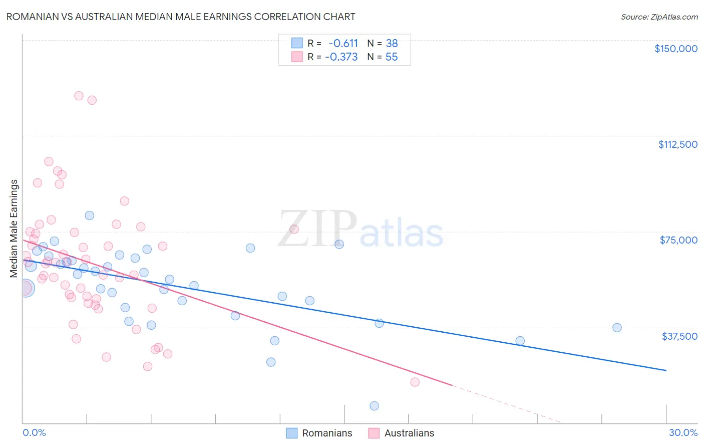 Romanian vs Australian Median Male Earnings