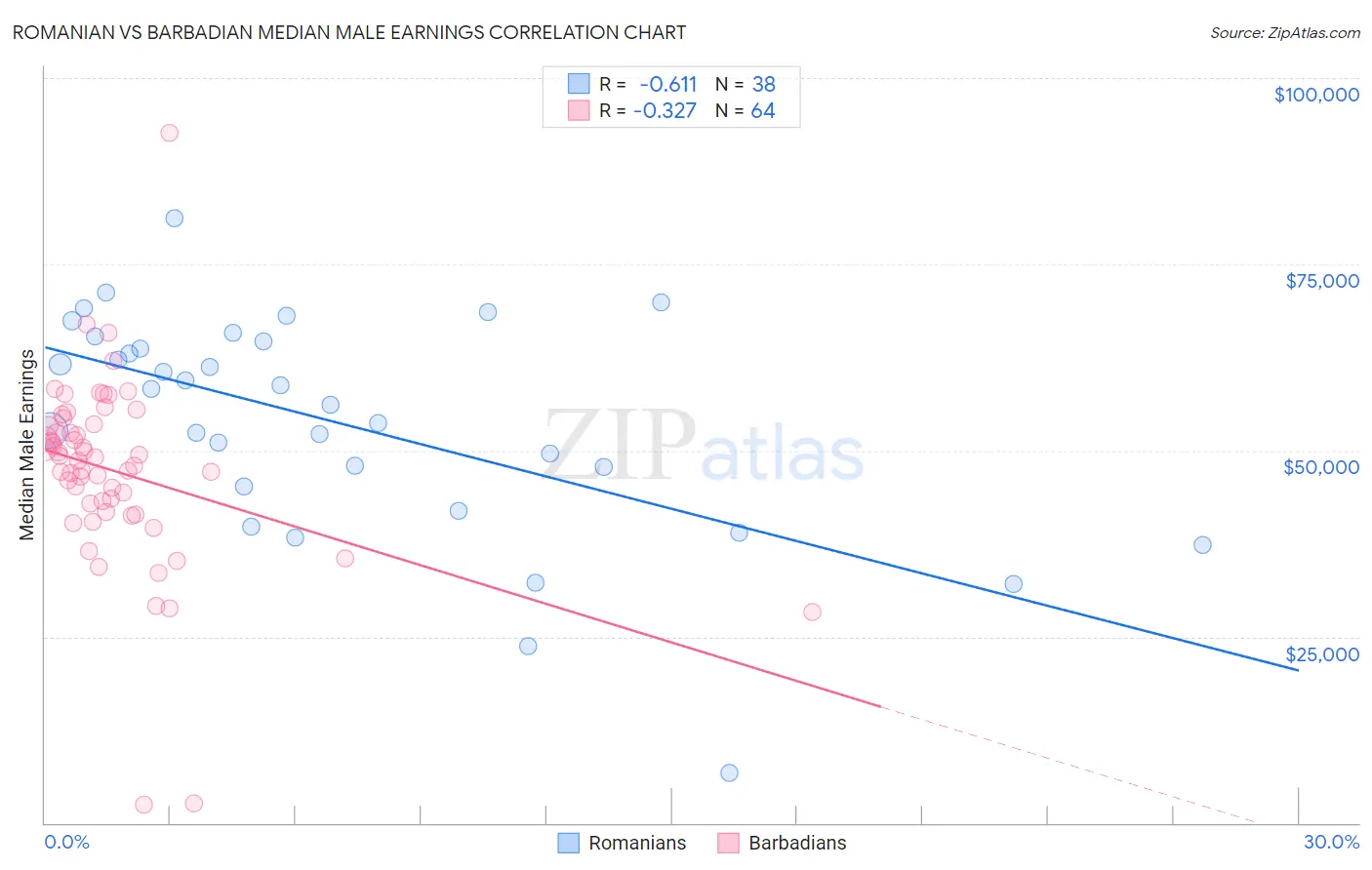 Romanian vs Barbadian Median Male Earnings