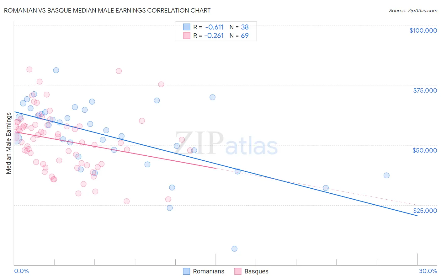Romanian vs Basque Median Male Earnings