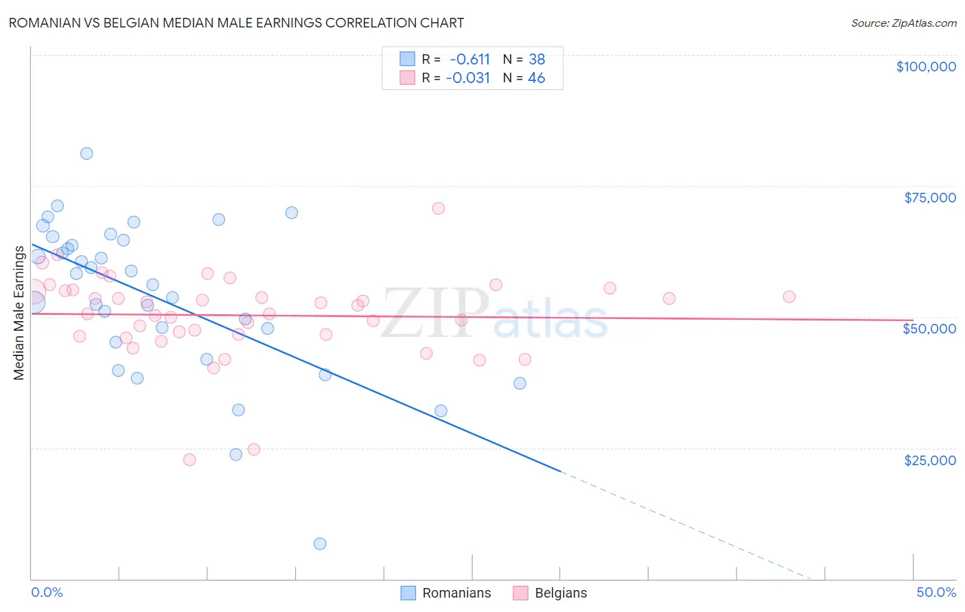 Romanian vs Belgian Median Male Earnings