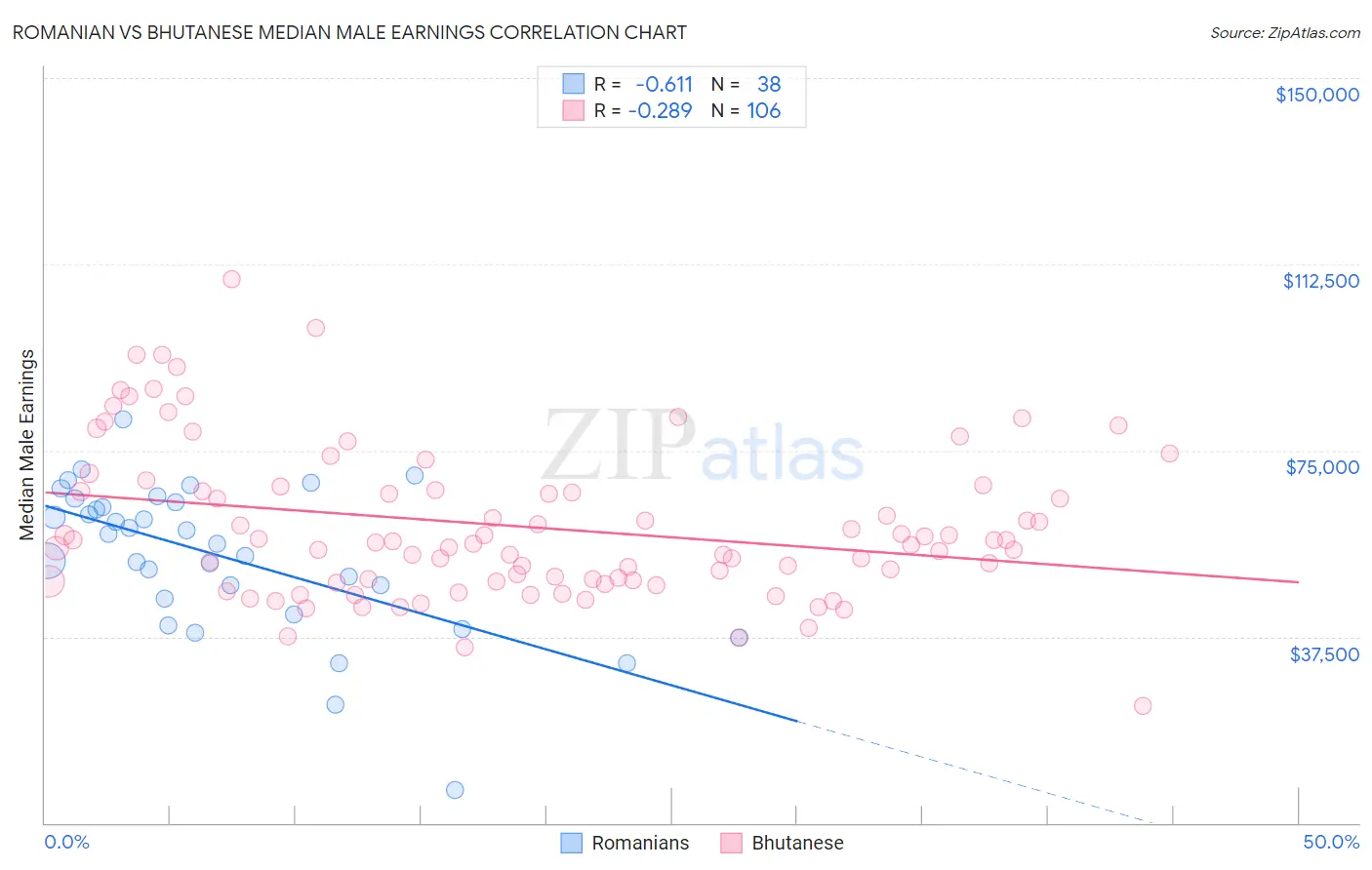 Romanian vs Bhutanese Median Male Earnings