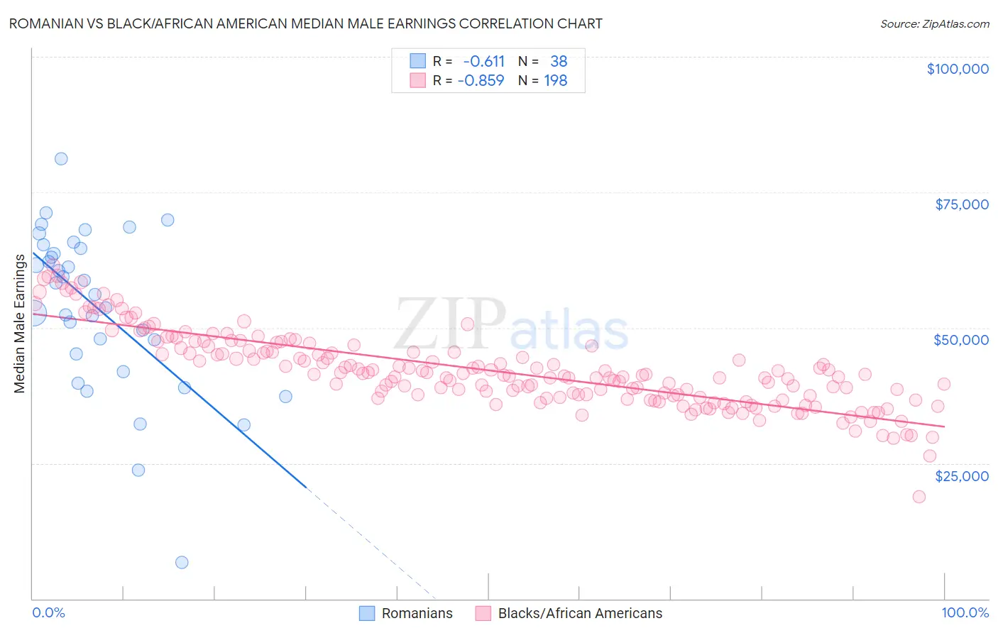 Romanian vs Black/African American Median Male Earnings