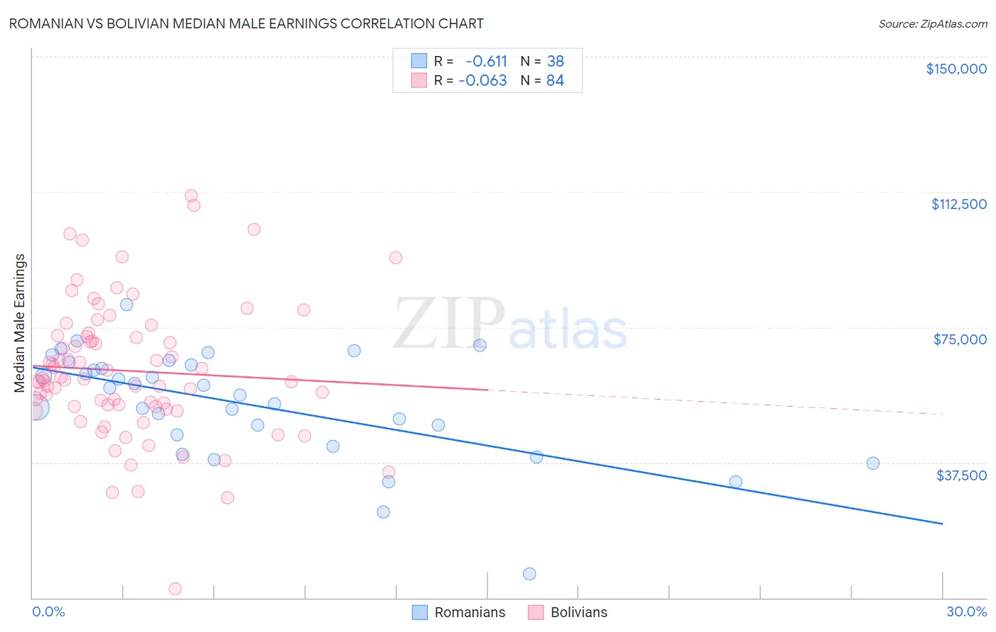 Romanian vs Bolivian Median Male Earnings