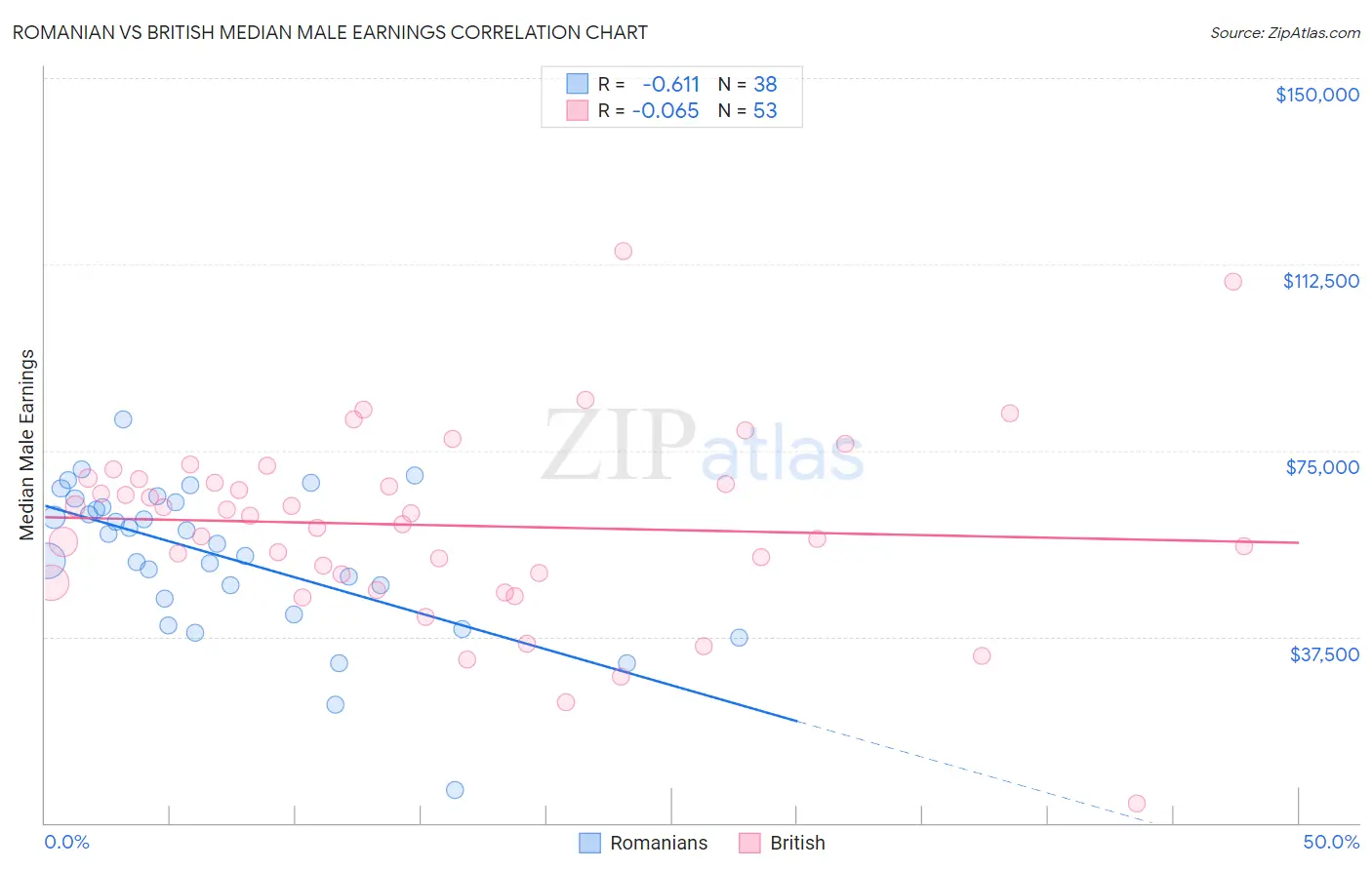 Romanian vs British Median Male Earnings