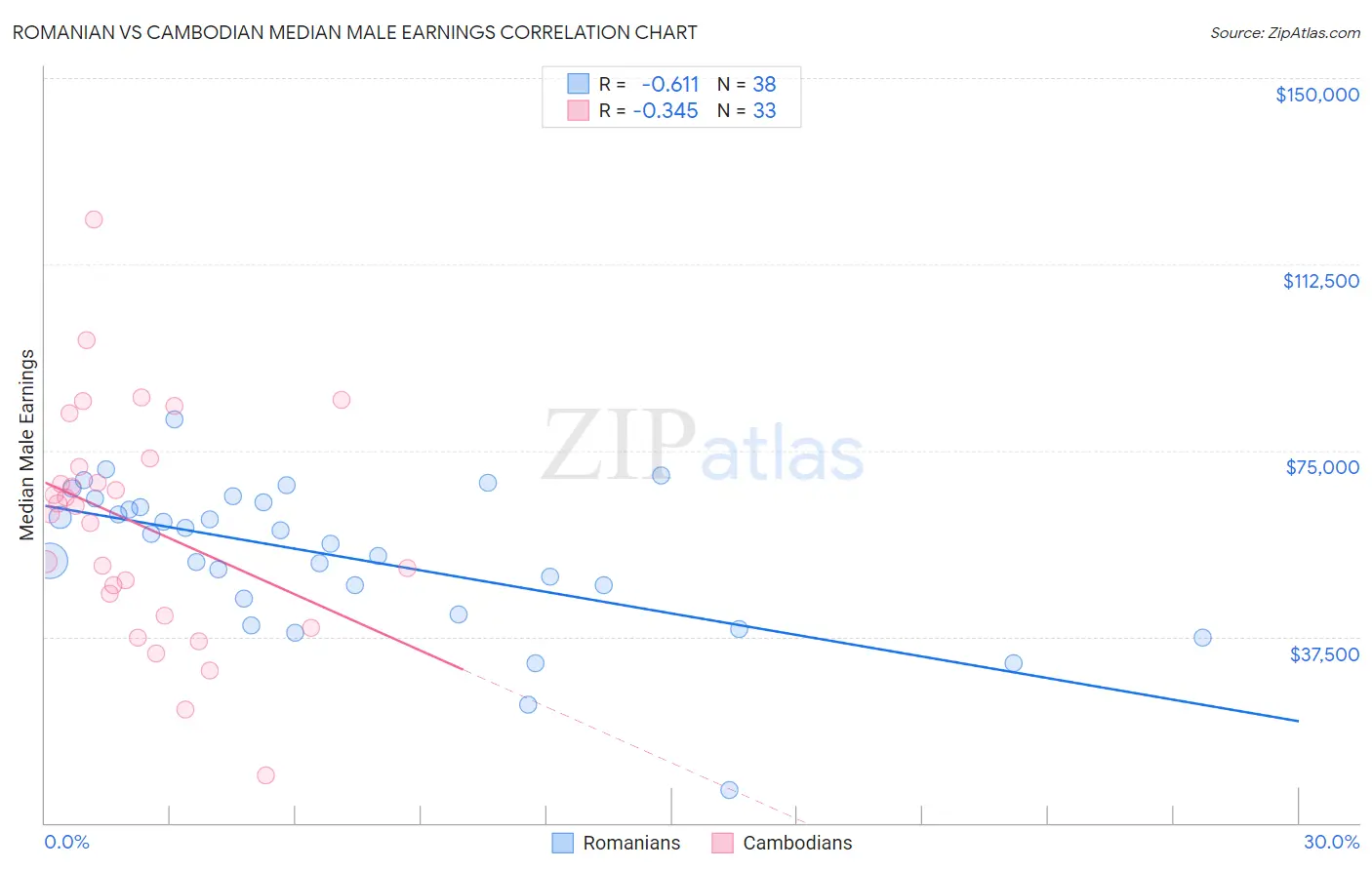 Romanian vs Cambodian Median Male Earnings