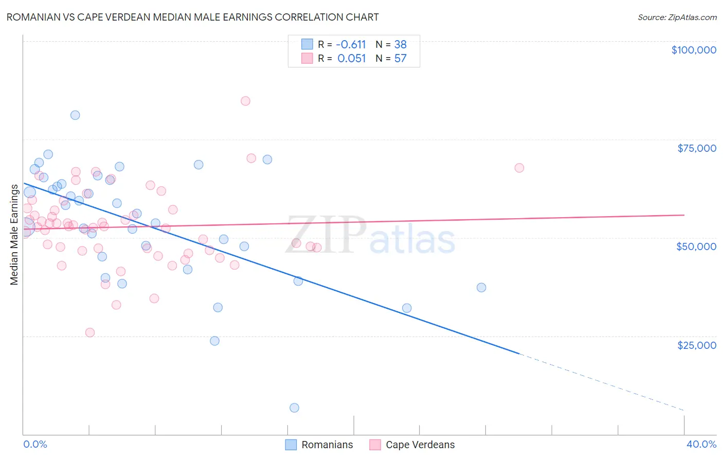 Romanian vs Cape Verdean Median Male Earnings