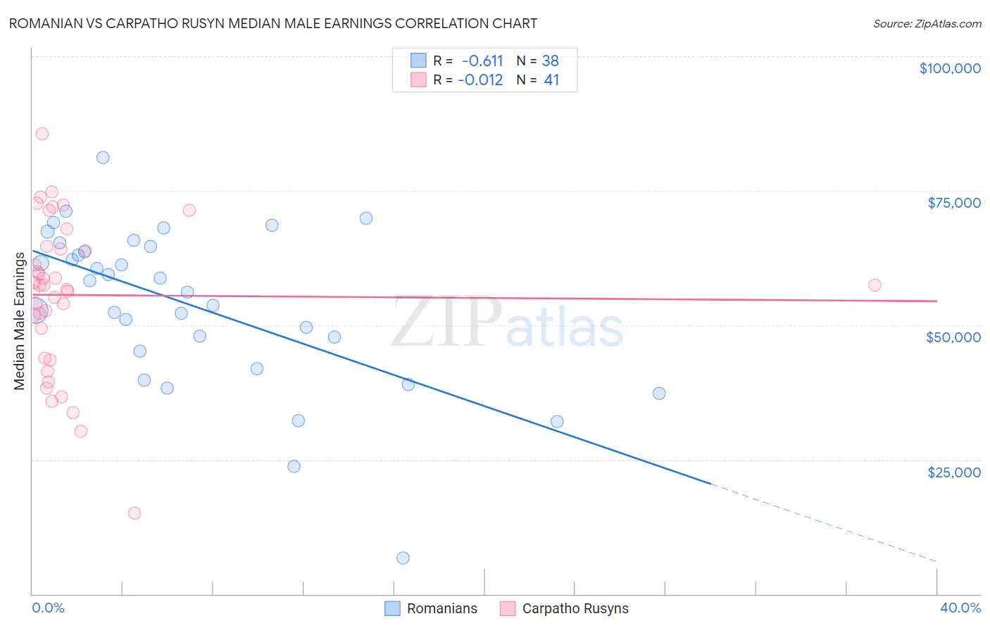 Romanian vs Carpatho Rusyn Median Male Earnings