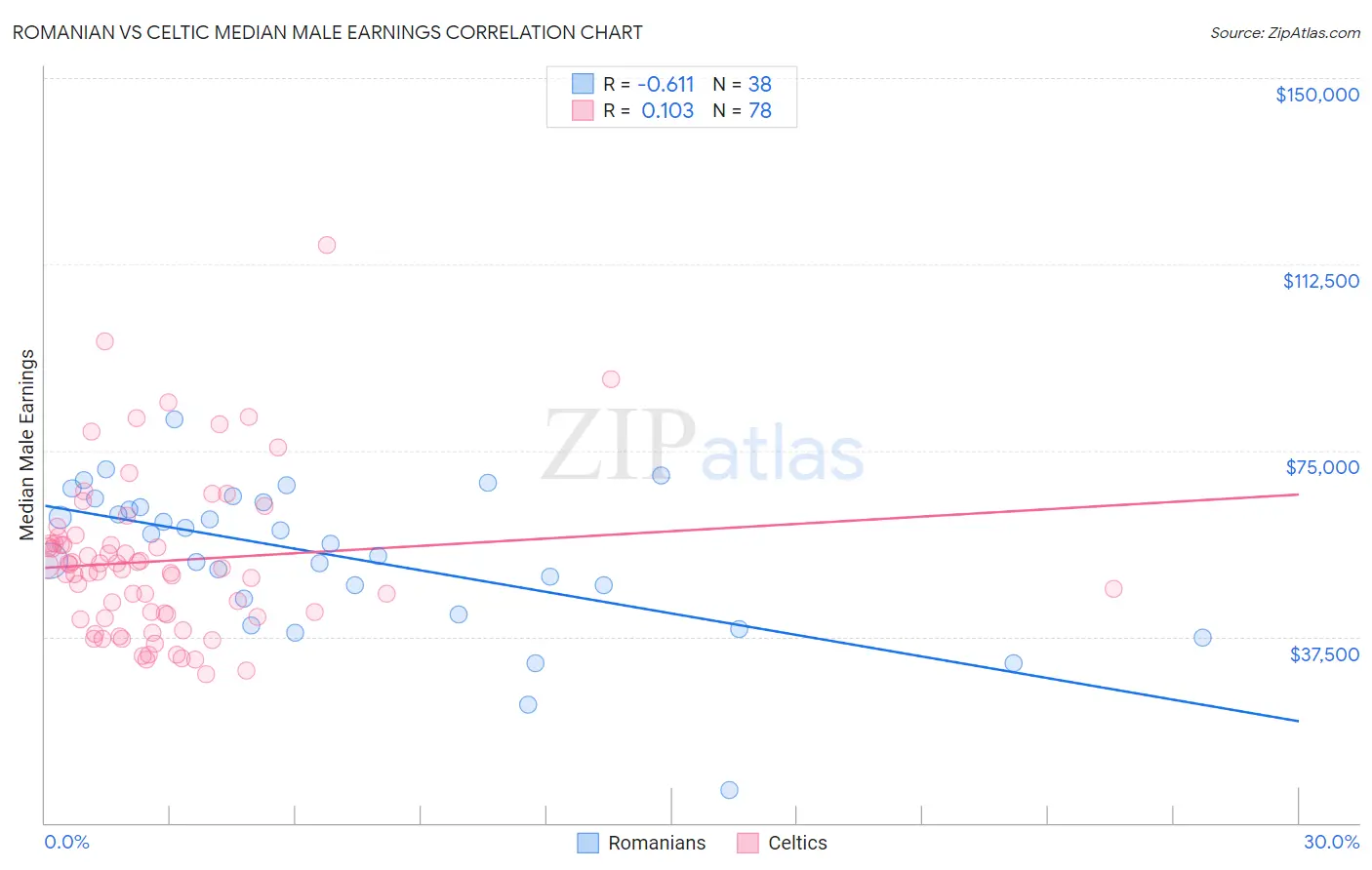 Romanian vs Celtic Median Male Earnings