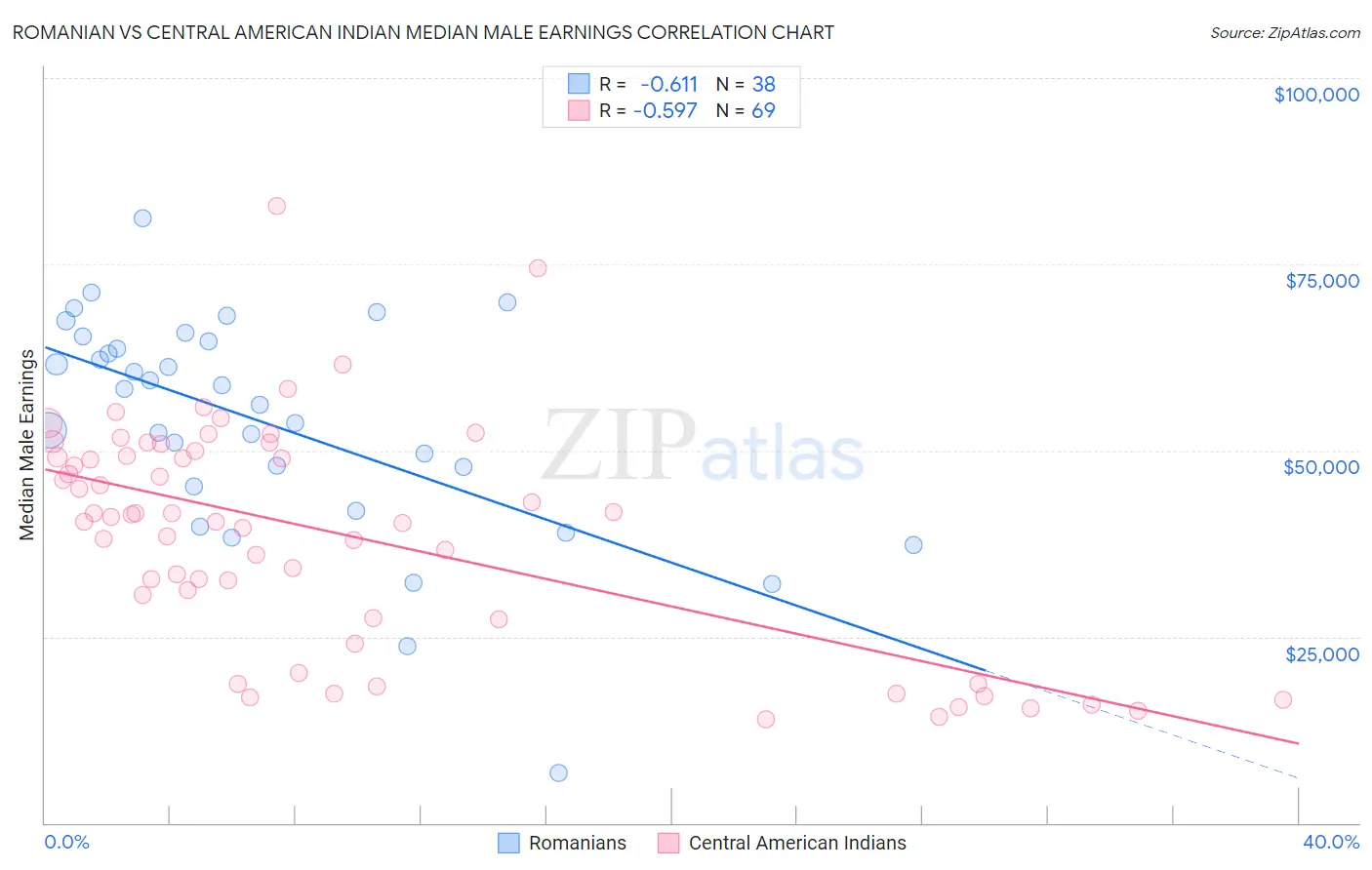Romanian vs Central American Indian Median Male Earnings