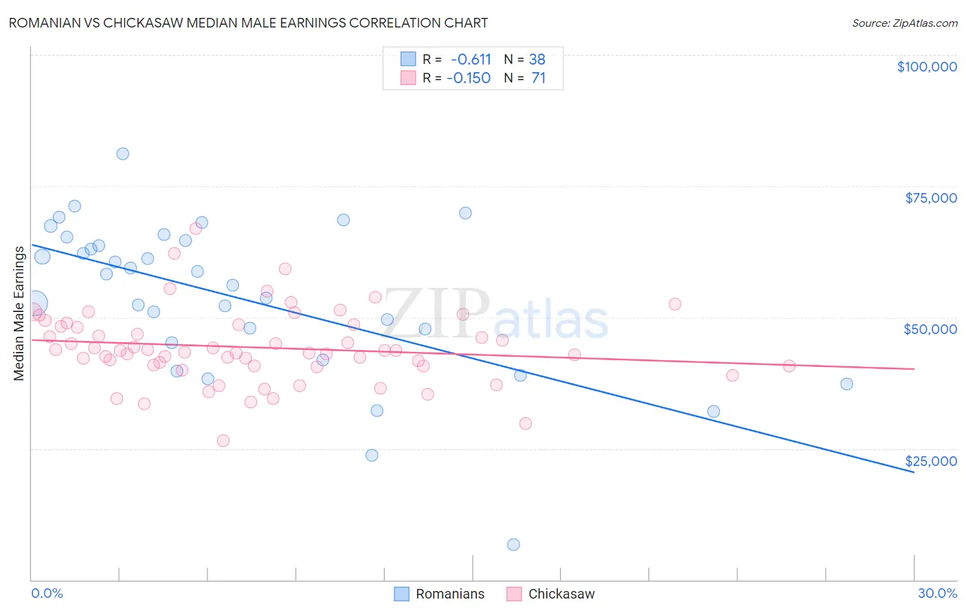 Romanian vs Chickasaw Median Male Earnings