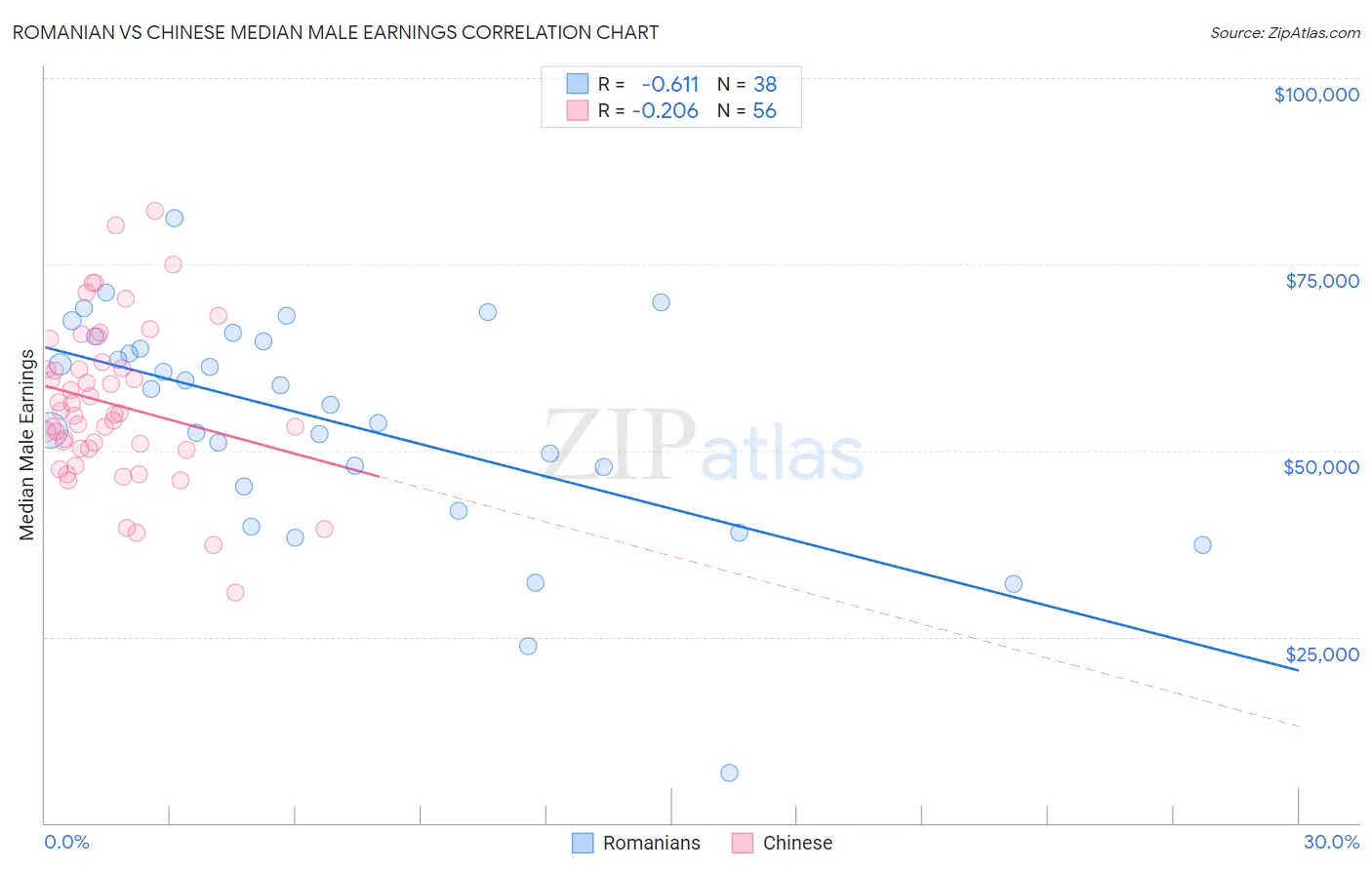 Romanian vs Chinese Median Male Earnings