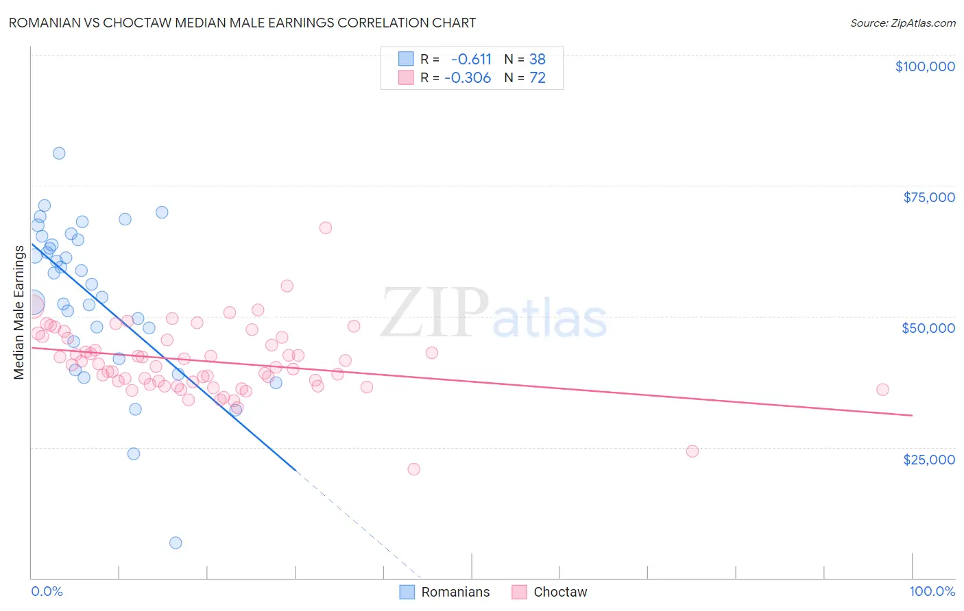 Romanian vs Choctaw Median Male Earnings