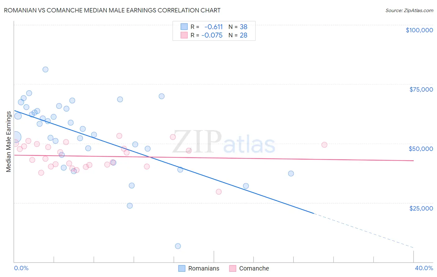 Romanian vs Comanche Median Male Earnings