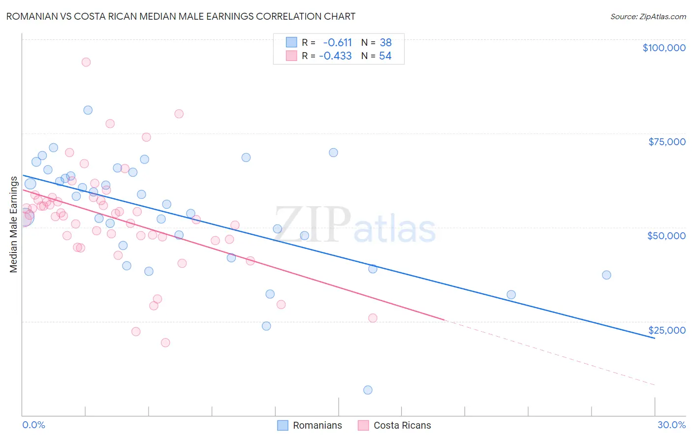Romanian vs Costa Rican Median Male Earnings