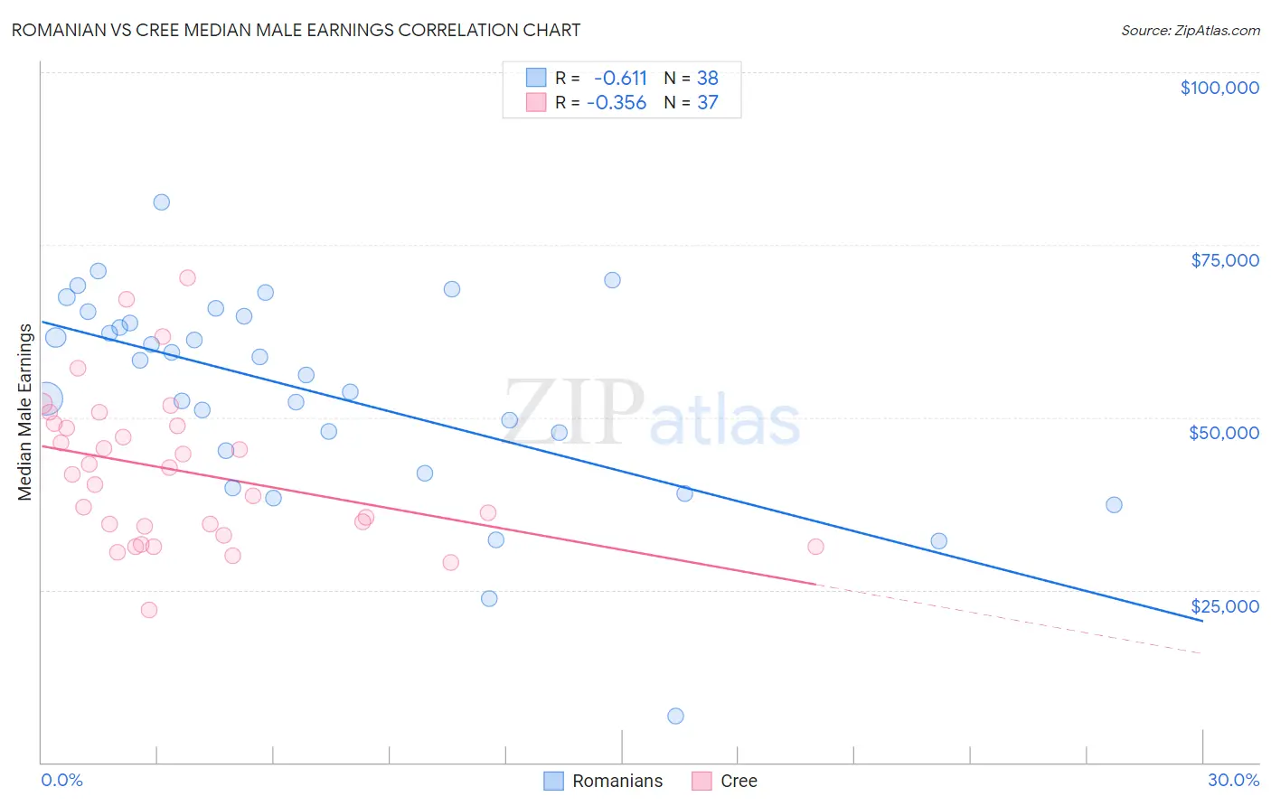 Romanian vs Cree Median Male Earnings