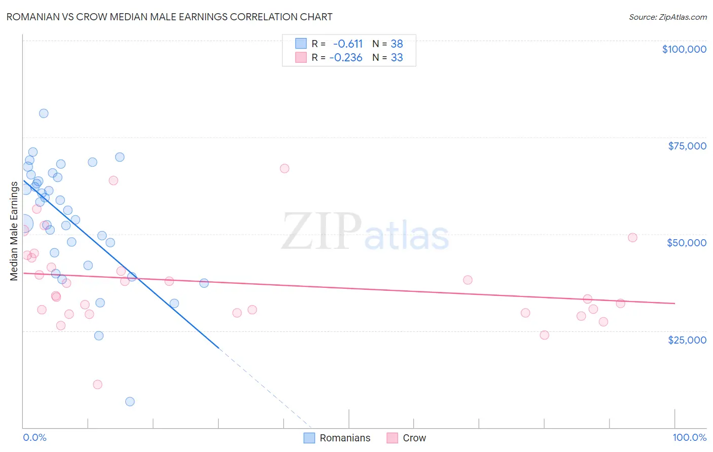 Romanian vs Crow Median Male Earnings