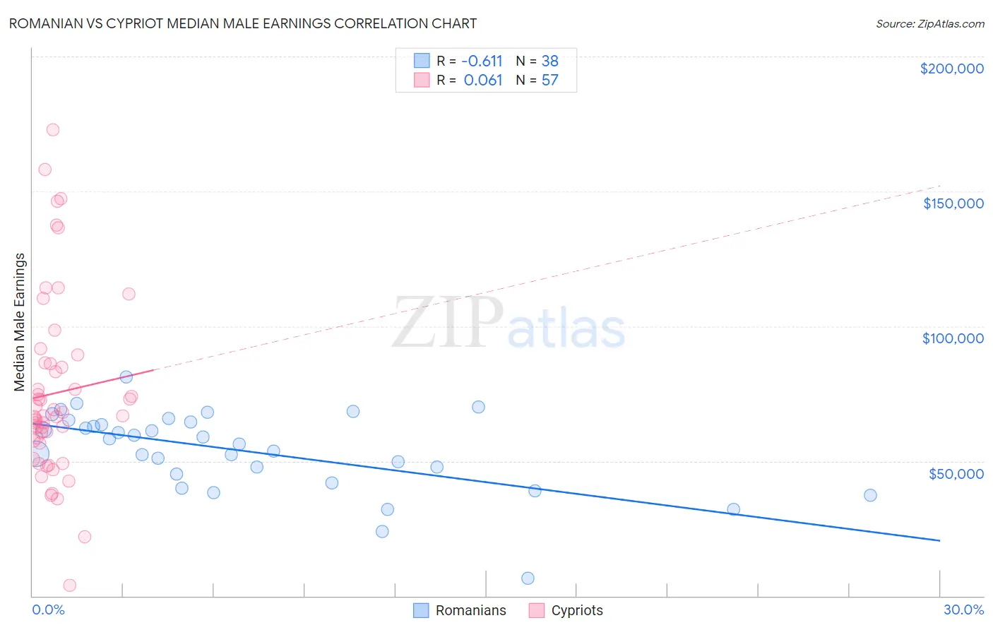 Romanian vs Cypriot Median Male Earnings