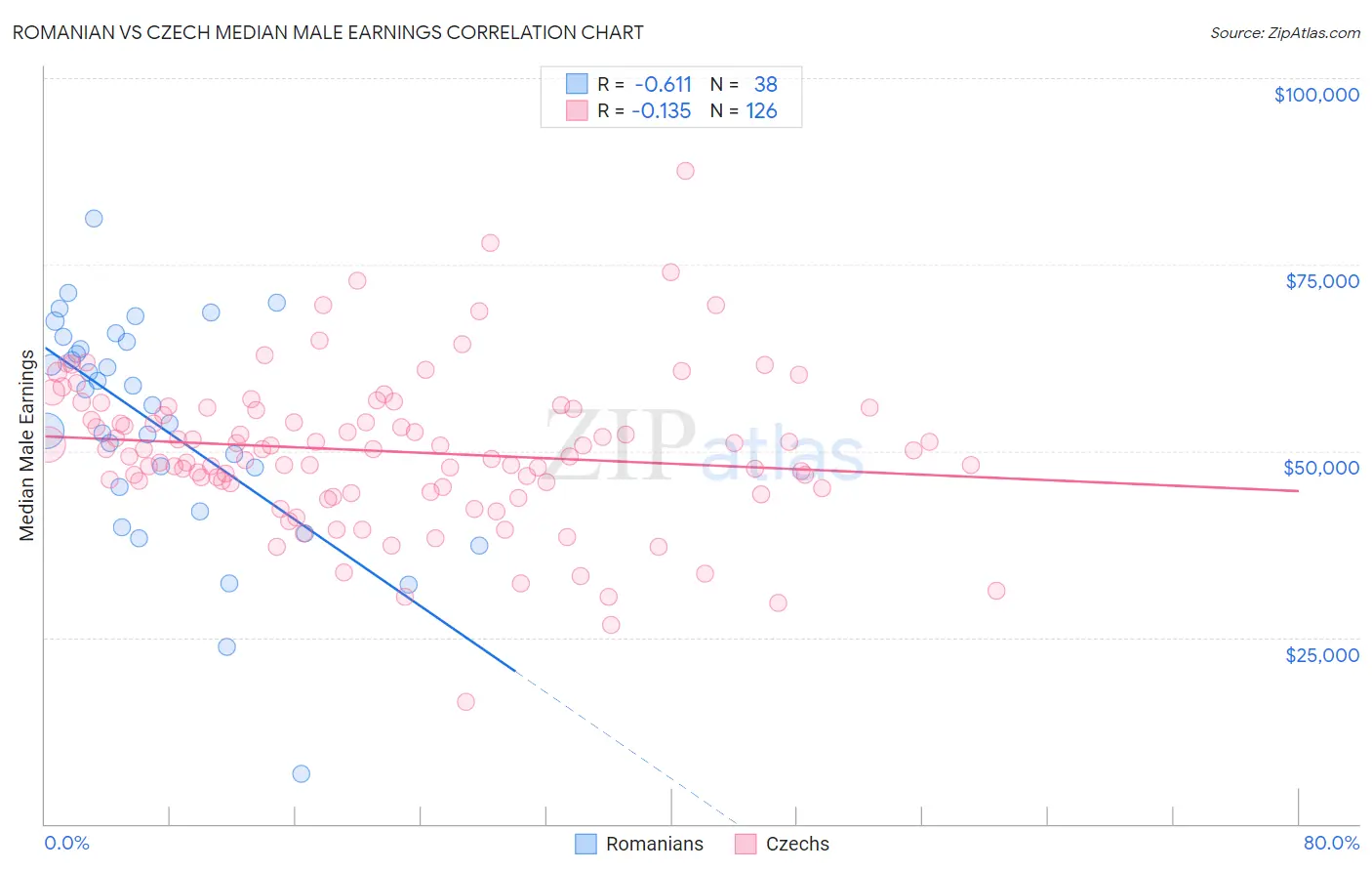 Romanian vs Czech Median Male Earnings
