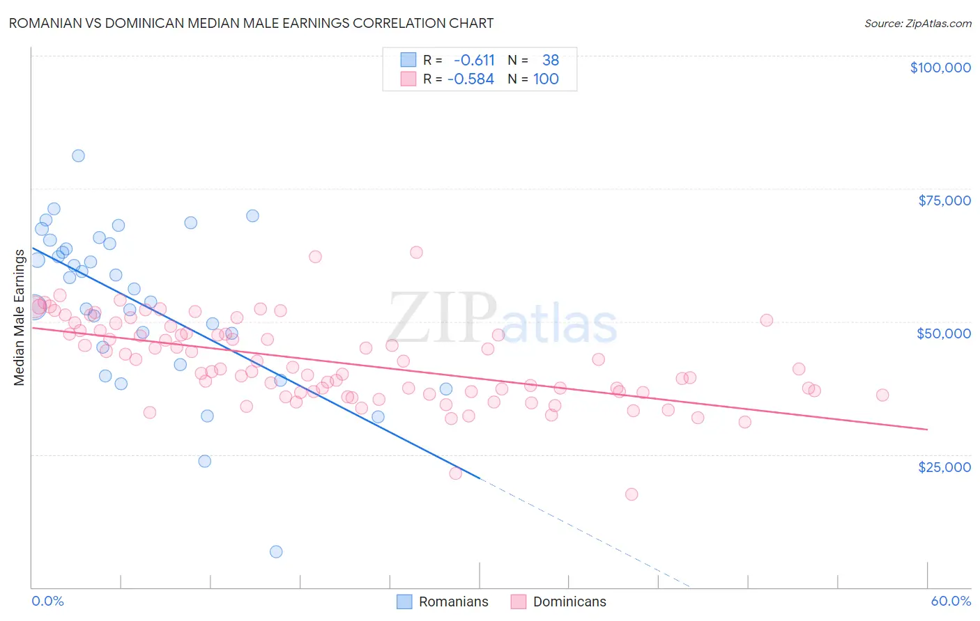 Romanian vs Dominican Median Male Earnings