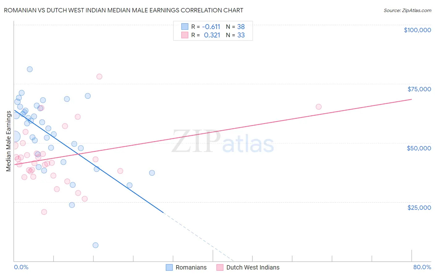 Romanian vs Dutch West Indian Median Male Earnings