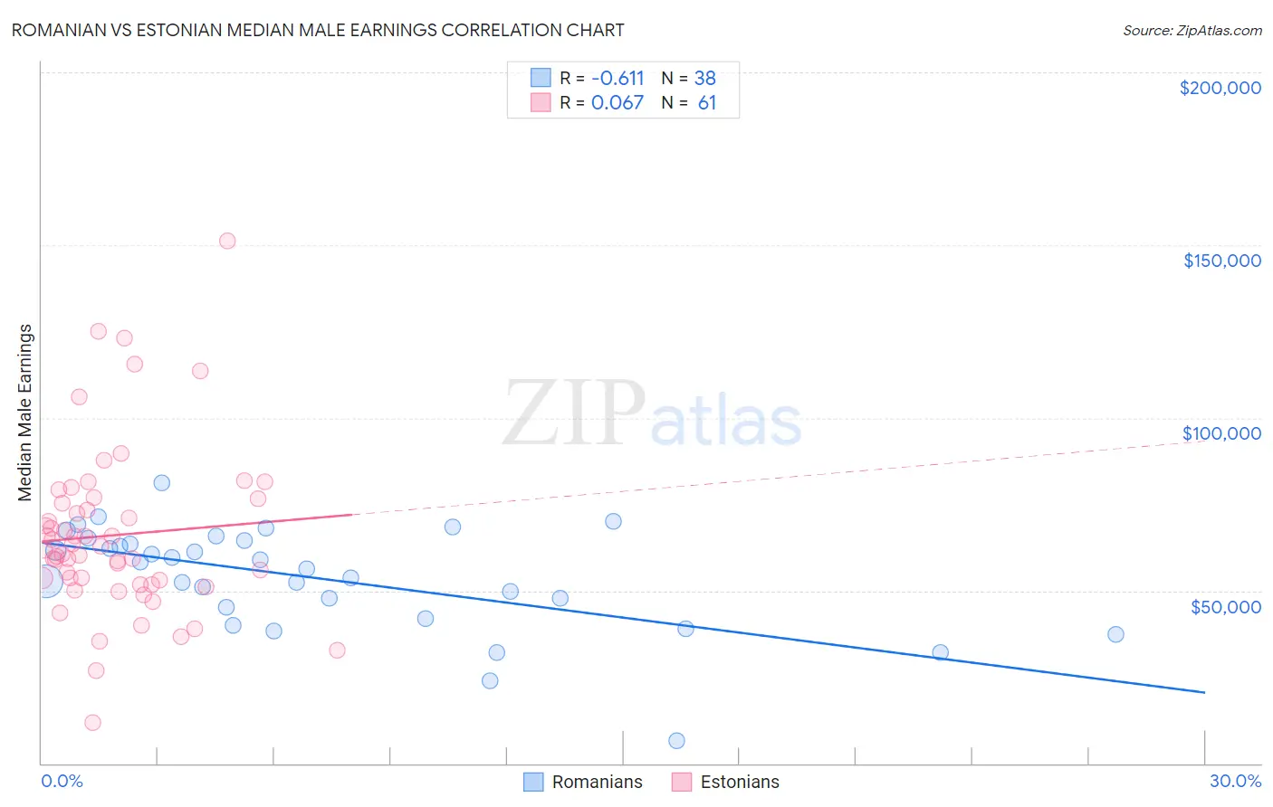 Romanian vs Estonian Median Male Earnings