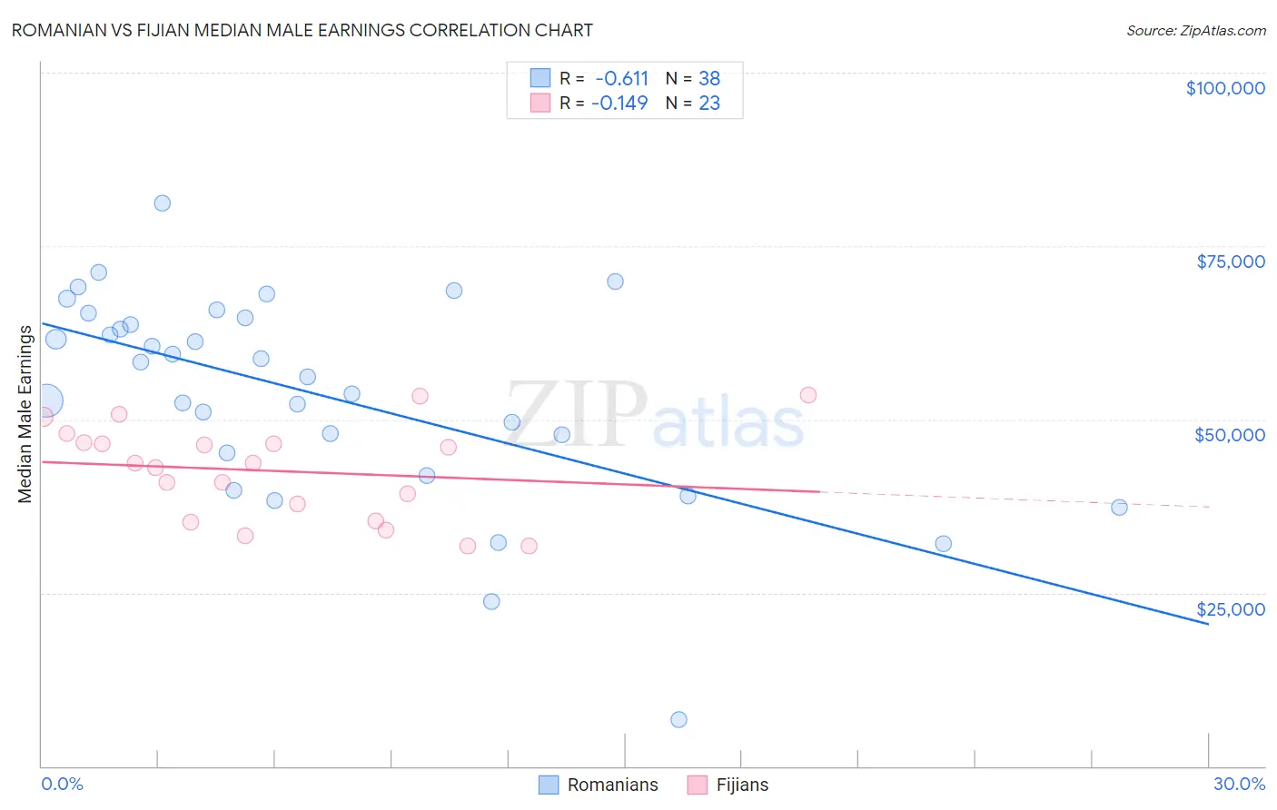 Romanian vs Fijian Median Male Earnings