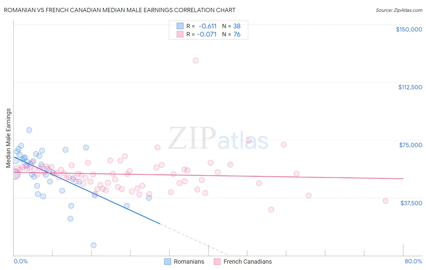 Romanian vs French Canadian Median Male Earnings