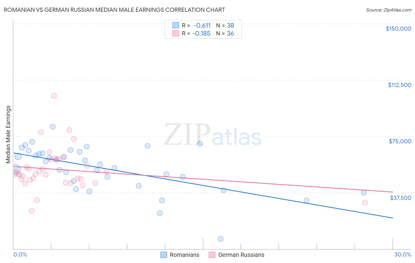 Romanian vs German Russian Median Male Earnings