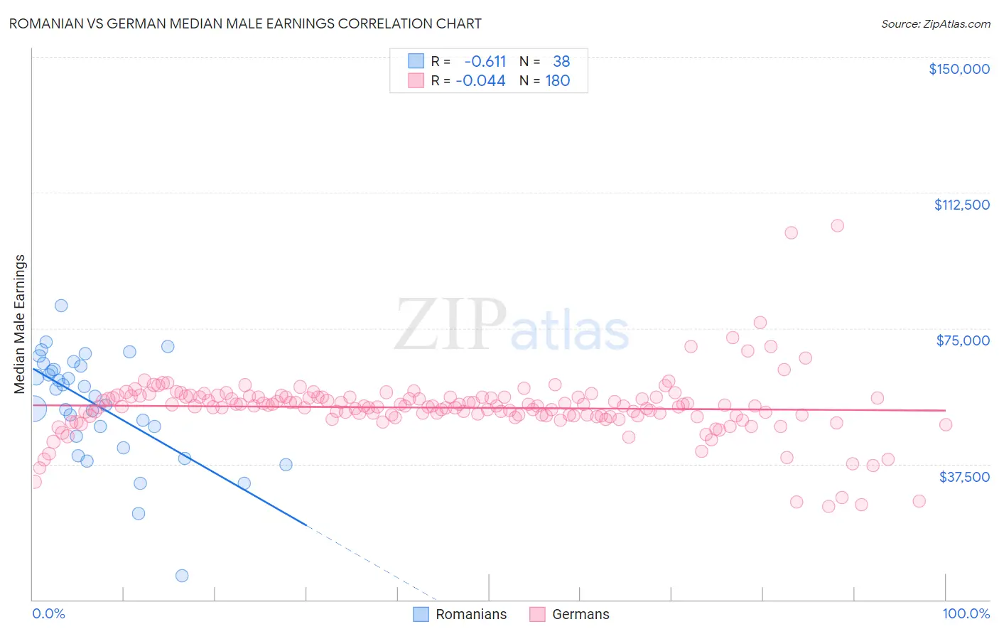 Romanian vs German Median Male Earnings