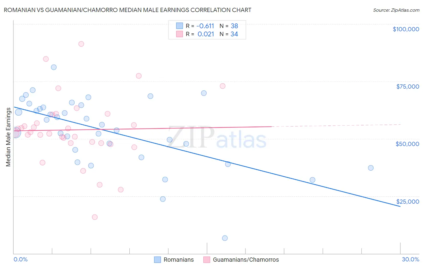 Romanian vs Guamanian/Chamorro Median Male Earnings