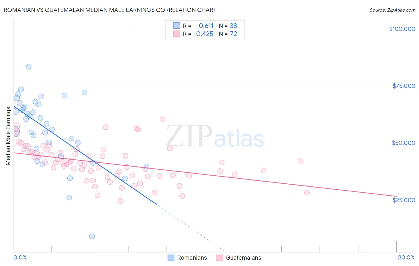 Romanian vs Guatemalan Median Male Earnings