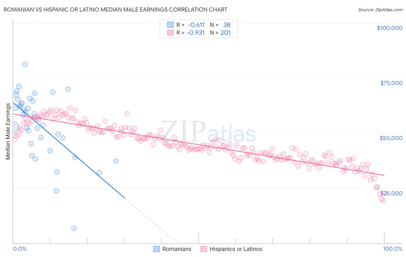 Romanian vs Hispanic or Latino Median Male Earnings