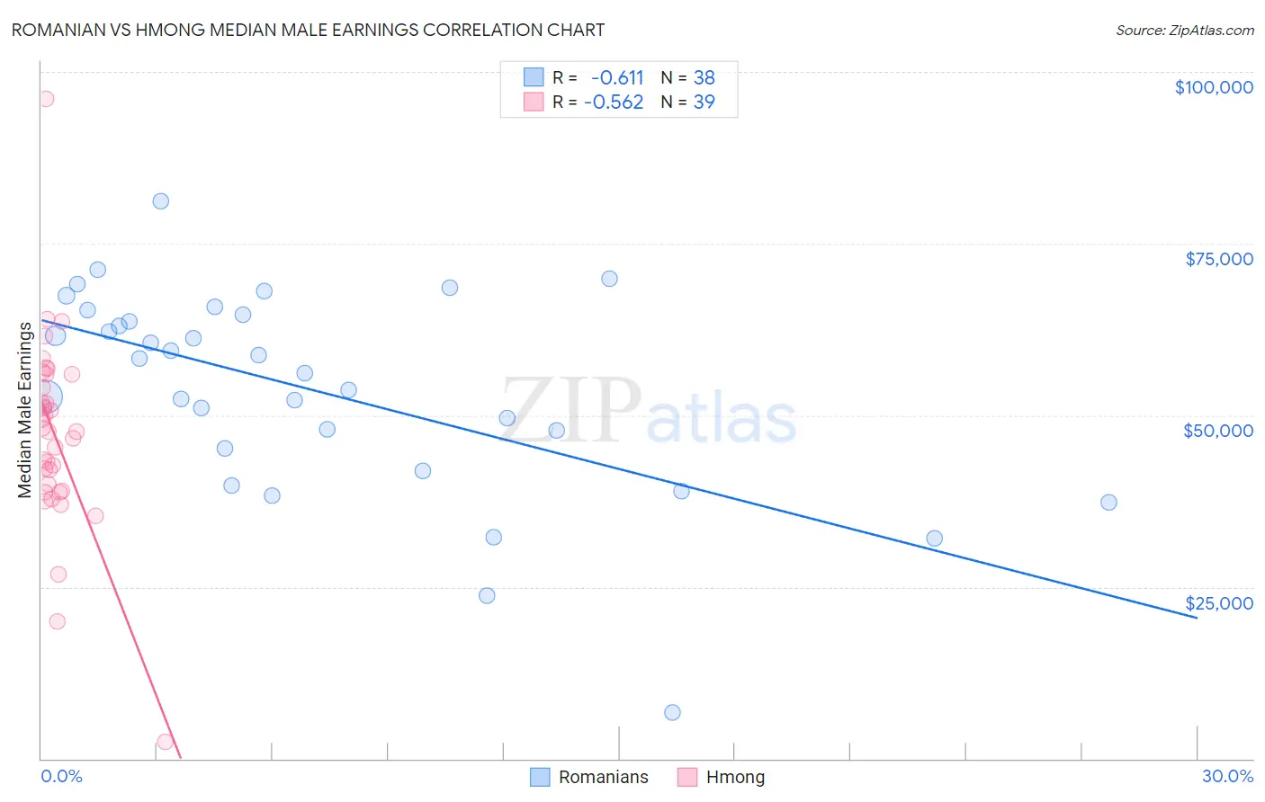 Romanian vs Hmong Median Male Earnings
