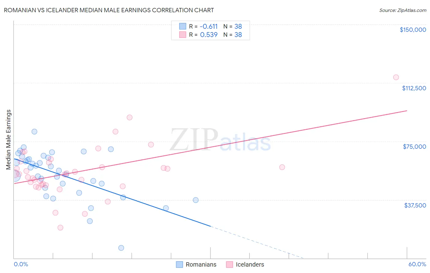 Romanian vs Icelander Median Male Earnings